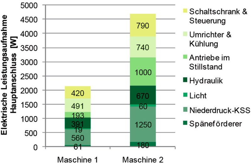 Bild 2: Der Vergleich der elektrischen Leistungsaufnahme einzelner Verbrauchergruppen zweier Maschinen ermöglicht es, Nutzungsprofile zu erheben.  (Bild: Verfasser)
