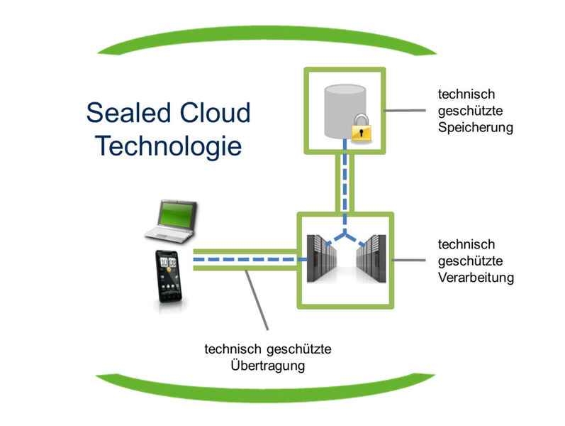 Die deutsche IT-Sicherheitsfirma Uniscon hat die mittlerweile in den USA und der EU patentierte Sealed-Cloud-Technologie entwickelt und kann mit ausschließlich technischen Maßnahmen sicherstellen, dass nur Nutzer auf Daten zugreifen können, die in der Sealed Cloud verarbeitet werden. (Uniscon)