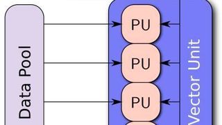 Schematische Darstellung einer SIMD-Architektur (Single Instruction, Multiple Data). SIMD- bzw Vektor-Einheiten sind schon lange keine bloße Supercomputer-Domäne mehr, sondern  inzwischen auch in zahlreichen Embedded-Prozessoren verbaut. Diese Einheit kann mit einfachen Mitteln dazu genutzt werden, die Leistung einer Embedded-Anwendung zu steigern. (SIMD2 / Vadikus / CC BY-SA 4.0)