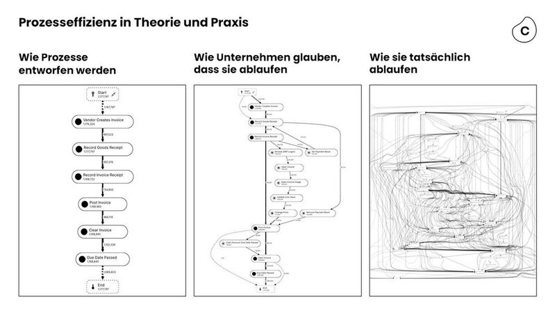 Prozesseffizienz in der Theorie (links und Mitte) und in der Praxis (rechts).