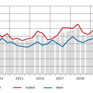 Auftragseingang der MEM-Industrie 2019 (Basis: 1.Q. 2001 = 100)