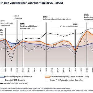MEM-Industrie in den vergangenen Jahrzehnten (2005 – 2025).(Bild:  Swissmechanic)