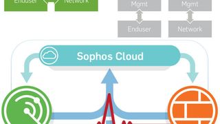 Mit Synchronized Security will Sophos ein größtenteils automatisiertes Sicherheitskonzept in kleine und mittlere Unternehmen tragen. (Bild: Sophos)