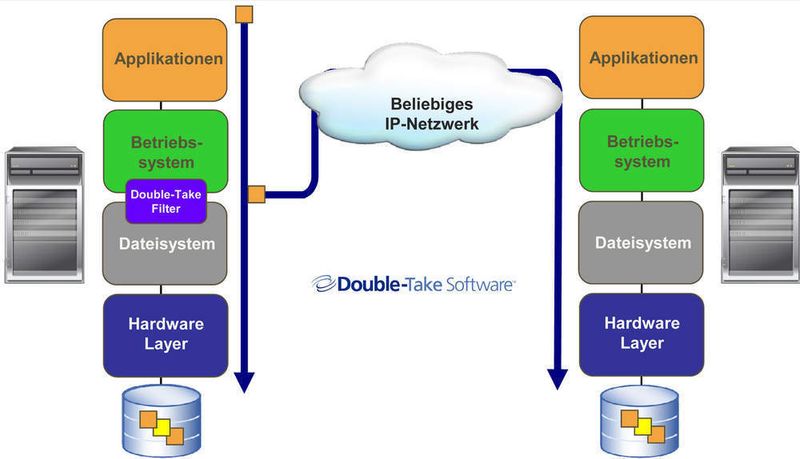 Asynchrone Replikation: Geänderte Daten werden zwischen Betriebssystem- und Dateisystem- Ebene abgefangen und sofort an das Zielsystem weitergeleitet, ohne dass das Programm auf eine Bestätigung wartet. Dadurch wird das Datenaufkommen so gering, dass die Replikation auch über gängige Internet-Verbindungen erfolgen kann. (Archiv: Vogel Business Media)