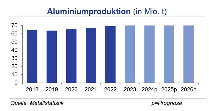 Die weltweite Produktion von Primäraluminium lag bis Ende September 2024 um 3,0 % über dem Vorjahr, insbesondere da China einen Anstieg um 4,3 % verzeichnete. Die Produktion im übrigen Asien und in Europa konnte im Vorjahresvergleich um jeweils mehr als drei Prozent zulegen. (Quelle:siehe Grafik)