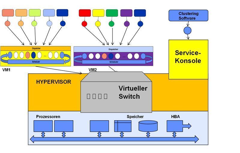 Abbildung 6: Virtueller Switch und Hypervisor; Bild: Dr. Franz-Joachim Kauffels (Archiv: Vogel Business Media)