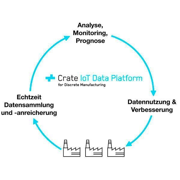 Die IoT Data Platform for Discrete Manufacturing von Crate.io. (Crate.io)