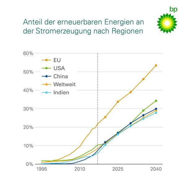 In der EU werden erneuerbare Energieträger bis 2040 voraussichtlich einen Anteil von über 50% an der Stromerzeugung haben. (BP)