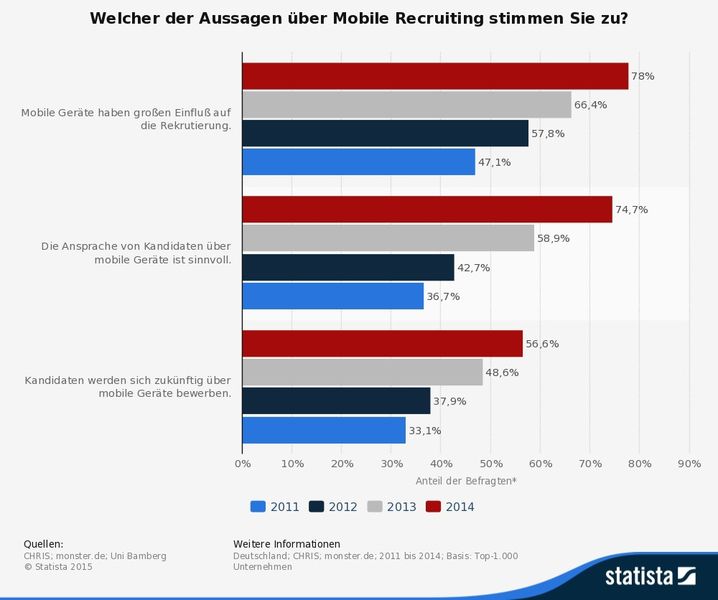Die Statistik zeigt die Haltung der Unternehmen zur Veränderung des Recruiting-Prozesses durch die Zunahme mobiler Endgeräte und vergleicht sie mit den Vorjahren. (Bildquelle: statista, CHRIS, monster.de, Uni Bamberg)