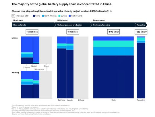 Der Riesenanteil an der Batteriewertschöpfungskette befindet sich in chinesischer Hand.(Bild:  Steven Fecht | Quelle: McKinsey)