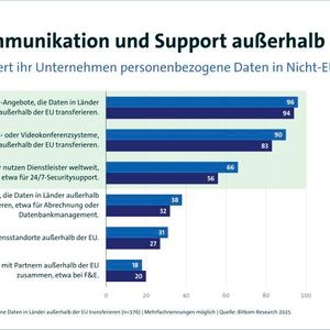 Fast alle Unternehmen, die personenbezogene Daten ins Nicht-EU-Ausland transferieren, tun dies, um auf Cloud-Angebote oder Kommunikations- und Videokonferenzsysteme zuzugreifen. Zwei Drittel nutzen weltweite Dienstleister, etwa für einen 24/7-Sicherheitssupport, und rund ein Drittel Services für Abrechnungen oder Datenbankmanagement, die Daten in Länder außerhalb der EU übertragen. 31 Prozent haben Unternehmensstandorte außerhalb der EU, 18 Prozent arbeiten mit Partnern außerhalb der EU zusammen, etwa bei Forschung und Entwicklung.(Bild:  Bitkom Research)