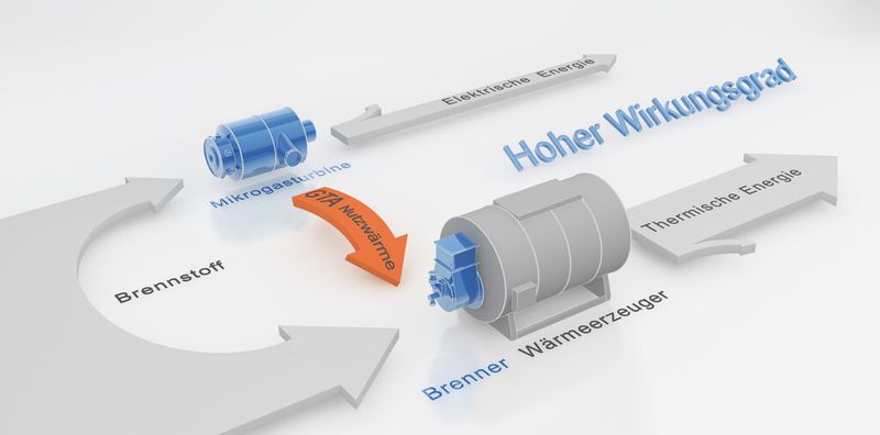 Saacke hat die Kraft-Wärme-Kopplung mit Wirkungsgraden von über 90 % neu definiert. (Bild: Saacke)