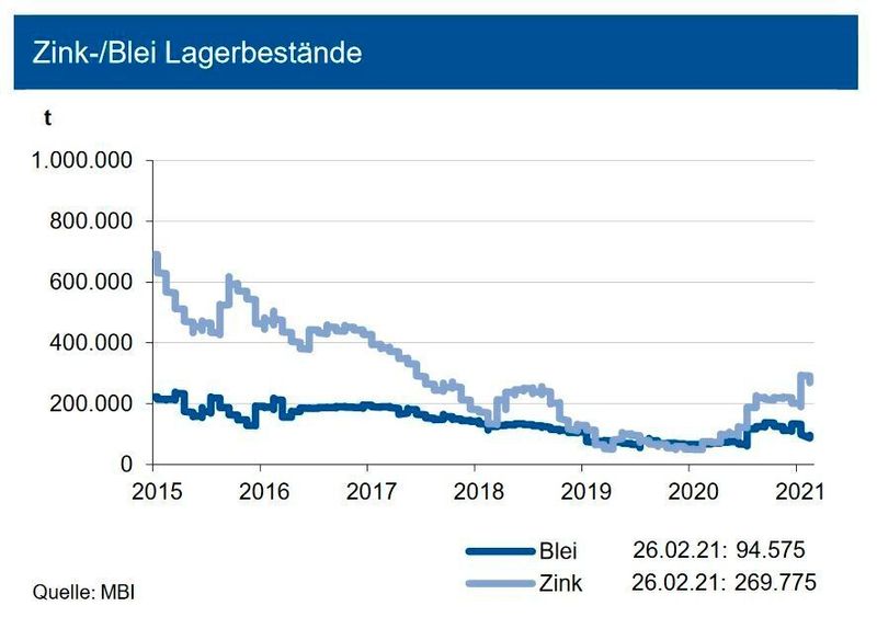 Die Zink-Lagerbestände an der LME reduzierten sich bis Ende Februar 2021 auf 270.000 t, diejenigen an der SHFE zogen auf 115.000 t an: Grund waren die Betriebsferien von Abnehmern rund um das Neujahrsfest. Der Bestand an der Comex ist mit 3.000 t vernachlässigbar. Die Bestände entsprechen dem Verbrauch von rund 10 Tagen. Diese sollten 2021 jedoch sinken Im Jahr 2020 hat sich ein Angebotsüberschuss von 530.000 t ergeben. Die Bleivorräte an der LME bildeten sich leicht auf 95.000 t zurück, die Bestände an der SHFE machen nur gut 40.000 t aus. Die Vorräte an der Comex sind mit 1.350 t weiter unbedeutend. Das absolute Niveau der Bleivorräte entspricht nur dem Verbrauch von 4 Tagen. Damit ist die Versorgungssituation bei Blei knapper. Der Markt hat 2020 mit einem Angebotsüberschuss von rd. 220.000 t abgeschlossen und dürfte auch 2021 ein Überangebot aufweisen. (siehe Grafik)