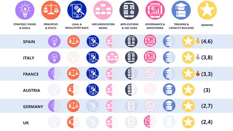 Spanien führt den neuen Bildungs-KI-Index von GoStudent an, Deutschland liegt vorerst auf dem fünften Rang.(Bild:  GoStudent)