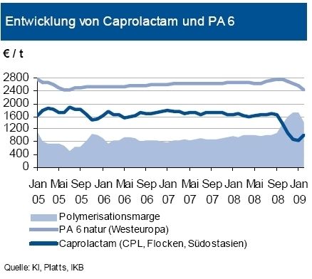 Der Benzol-Kontraktpreis für März liegt mit 262 €/t fast 42 Prozent über der Dezember-Notierung. Zuletzt fiel er  allerdings wieder leicht. Der Preis des Folgeprodukts Caprolactam ist dagegen im Quartalsverlauf um insgesamt zwölf Prozent gestiegen. Nach dem Preisrutsch von Januar auf 846 €/t, erreichten die Notierungen im Februar wieder 1 000 €/t. Der Preis von PA6 hinkt dieser Entwicklung jedoch hinterher. Seit Dezember fiel die Notierung um acht Prozent. Dies ist wenig angesichts der im Vorquartal deutlichen Preiseinbrüche von Benzol und Caprolactam. Im Quartalsverlauf könnte daher der Preis leicht zurückgehen. Auch die anhaltend schwache Nachfrage – insbesondere aus der Automobilindustrie – und das trotz zahlreicher Produktionskürzungen gute Angebot deuten darauf hin. (Grafik: IKB Deutsche Industriebank) (Archiv: Vogel Business Media)