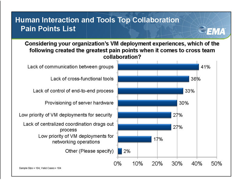 Mangelnde Kommunikation behindert das effiziente Management von VMs. (Archiv: Vogel Business Media)