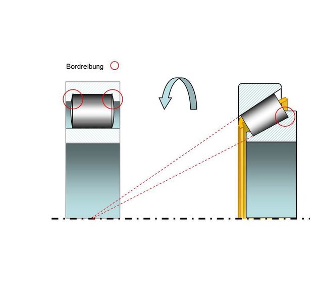 Abbildung 4: Reines Abrollen bei Zylinder-und Kegelrollenlagern ohne Gleitanteil (Hoyer)