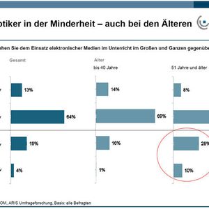 Drei Viertel der Lehrer stehen dem Einsatz digitaler Medien im Unterricht positiv gegenüber, knapp ein Viertel ist skeptisch. (Quelle: BITKOM, ARIS)