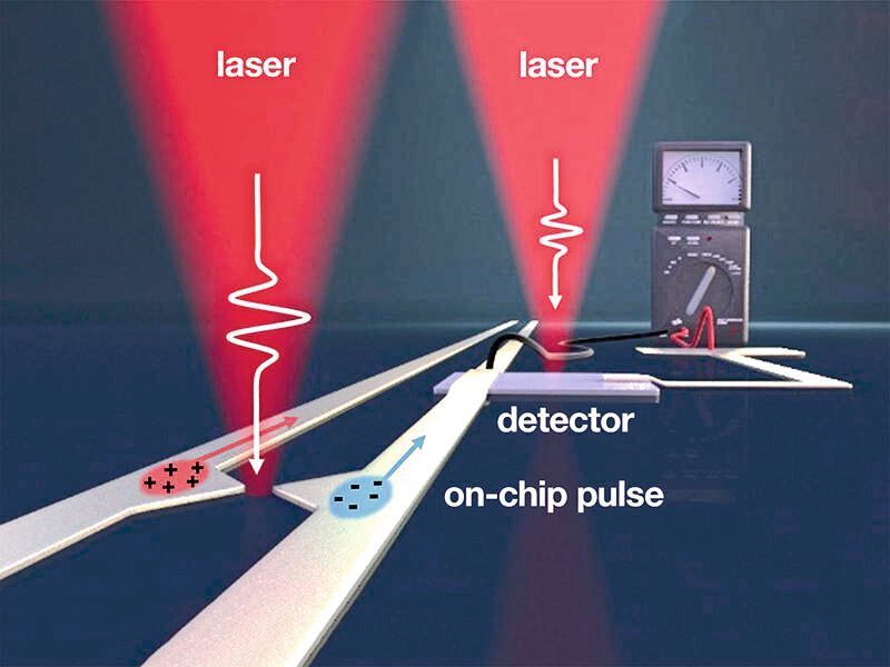 Einige Femtosekunden lange Pulse des Pump-Lasers (links) erzeugen elektrische on-chip Pulse im Terahertz-Frequenzbereich. (Christoph Hohmann / NIM, Holleitner / TUM)