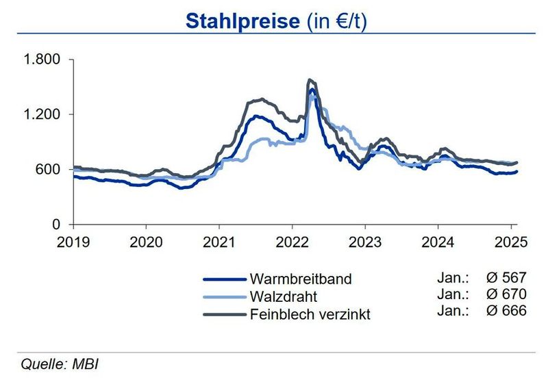 Bis Ende Q1 2025 erwarte t die IKB angesichts der schwächeren Auftragslage in der  Automobilbranche und im Hochbau leicht rückläufige Stahl- und Schrottpreise.  (Quelle:siehe Grafik)