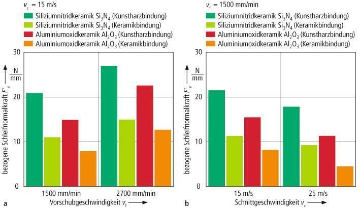 Bild 2: Einfluss der Schleifparameter (vf und vc) auf die bezogenen Schleifnormalkräfte in Abhängigkeit vom Vorschub (a) und von der Schnittgeschwindigkeit (b). Parameter: Planumfangsschleifen im Gegenlauf, Schleifscheibe 1A1-125-15-4-20 D64 C100, vc = variabel, f = variabel, Zustellung ae = 0,1 mm; Kühlschmierstoffkonzept: nicht wassermischbares Mineralöl, ?40 °C = 10,5 mm2/s (Archiv: Vogel Business Media)
