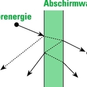 Bild 3:Beim Auftreffen einer elektromagnetischen Welle auf ein Metall wird ein Teil der Welle reflektiert, ein anderer Teil dringt in die Metallschicht ein und wird in Wärmeenergie umgewandelt. Der Restanteil durchdringt das Material und ist die resultierende Störenergie.