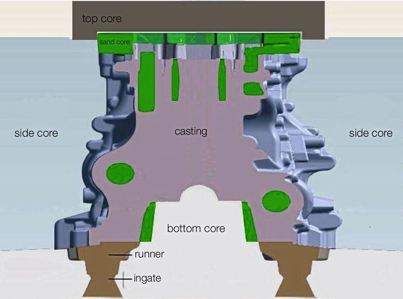 Aufbau des Werkzeuges für einen Zylinderblock im Querschnitt. Die notwendigen Ausgleichswellenbohrungen werden durch Sandkerne gebildet (hier in grün) und führen zu einer unregelmäßigen Wandstärke. (Bild: Magma)