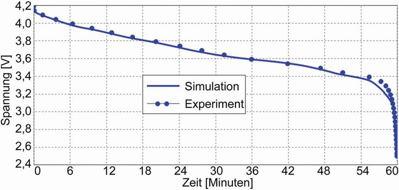 Bild 4: Entwicklung der Spannung einer Zelle während einer 1C-Entladung; Vergleich zwischen Simulation (durchgezogene Linie) und Experiment (gepunktete Linie). (Siemens PLM Software)