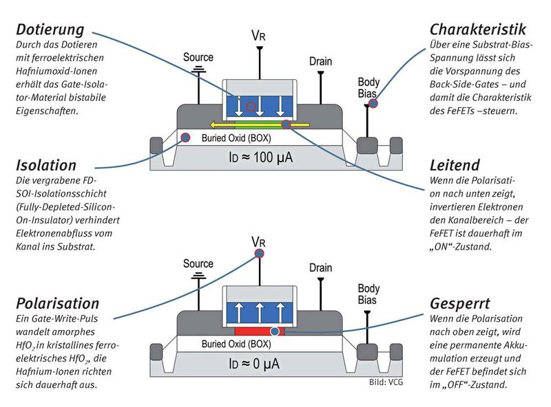 Speicherrevolution FeFeFET/FeRAM: Ferroelektrisches RAM, kurz FeRAM, hat gegenüber anderen NVM-Techniken viele Vorteile: Für die CMOS-Integration reichen zwei Masken (eFlash: ca. 15), zudem ist es bis auf aktuelle 5-/7-nm-Knoten skalierbar. Binäre Zustände sind über die FeFET-Schwellenspannung kodiert und schalten durch kurze Gate-Pulse (2 - 4 V) bistabil stromlos um – ca. 1000-mal schneller als Flash. Es ist resistent gegenüber EM-Feldern, Strahlung und Extremtemperaturen. (Bild: ELEKTRONIKPRAXIS)