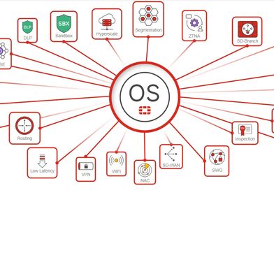 FortiOS ist ein Quantum-Safe-Betriebssystem, das als grundlegende Engine der Security-Fabric-Plattform von Fortinet dient. (Bild: Fortinet)