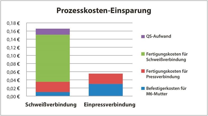 Bild 3: Wirtschaftlichkeitsvergleich zwischen Einpress- und Schweißtechnik. (Pennengineering)