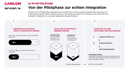 KI im Mittelstand: Entscheidend für den Erfolg ist der Wechsel von isolierten Projekten zu einer integrierten Struktur.(Bild:  Cancom SE)