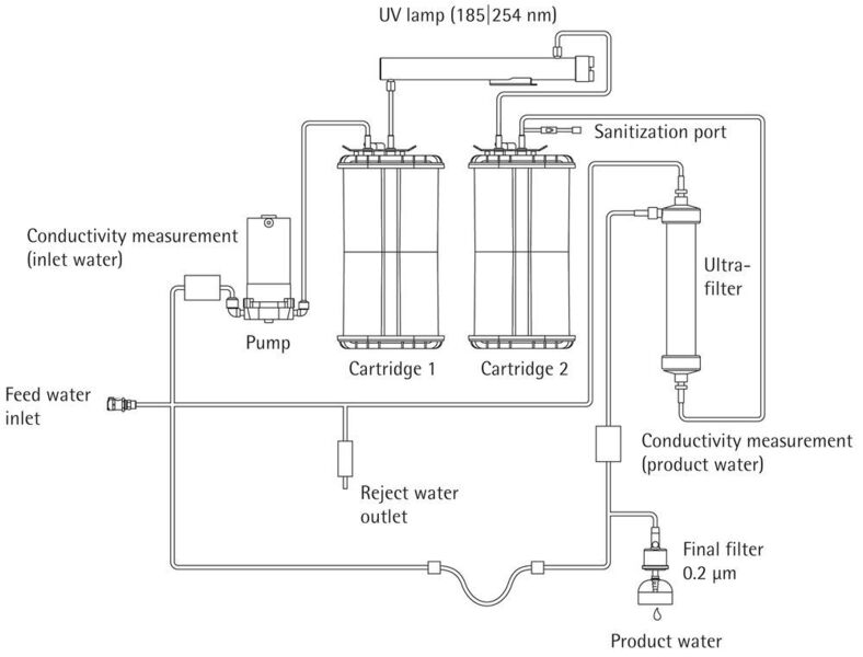 Fugure 2: Schematic flow diagram of the ultrapure water system (the valves and their controllers have been omitted from this diagram for better clarity of the functions). (Sartorius)