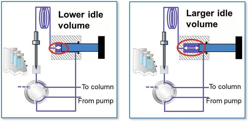 Fig.3: Schematic illustration of the concept of idle volume setting of a metering device in the autosampler for continuous GDV tuning in method transfer scenarios. (Thermo Fisher Scientific)