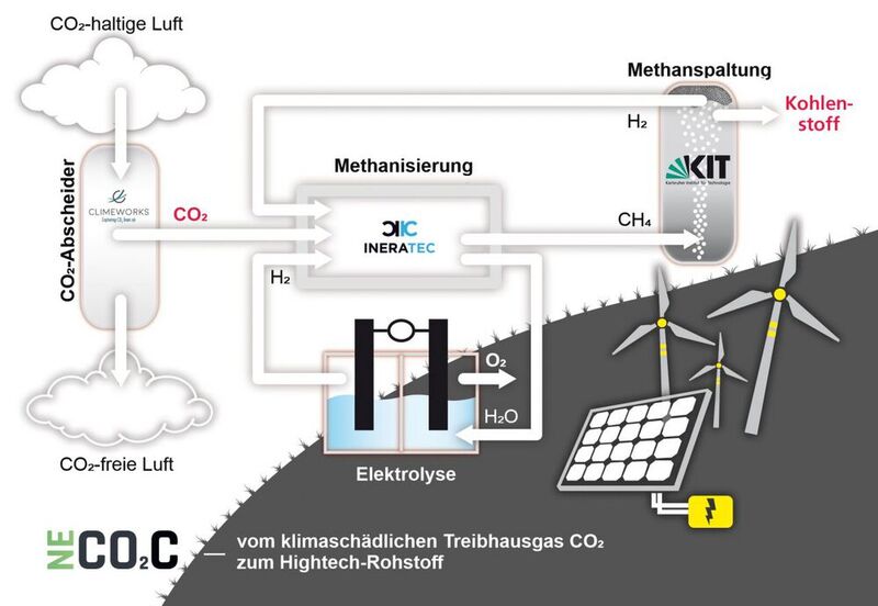 Übersicht zum klimafreundlichen NECOC-Verfahren zur Produktion von Kohlenstoff aus CO2.