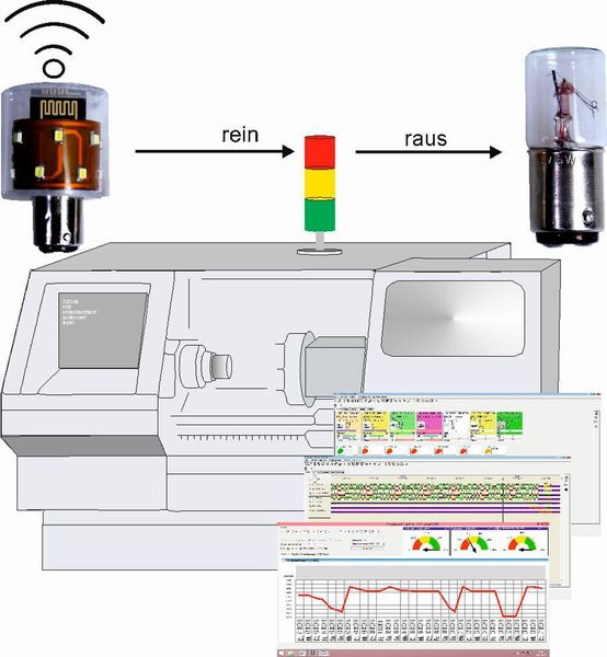 Die Radio-Bulb kann bei jeder Signallampe in der Produktion die alte Glühbirne intelligent ersetzen. (Bild: GEWATEC GmbH)