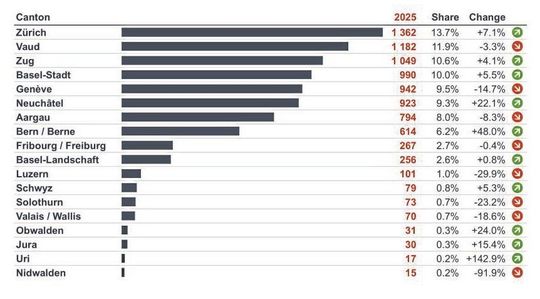 Die Top 5 der 26 Kantone erzielen über 50 Prozent aller Patentanmeldungen aus der Schweiz. Dies unterstreicht die starke Konzentration von Innovationsaktivitäten in forschungsintensiven Clustern mit einer hohen Dichte an multinationalen Unternehmen, spezialisierten KMU und international renommierten Universitäten.(Bild:  EPA)