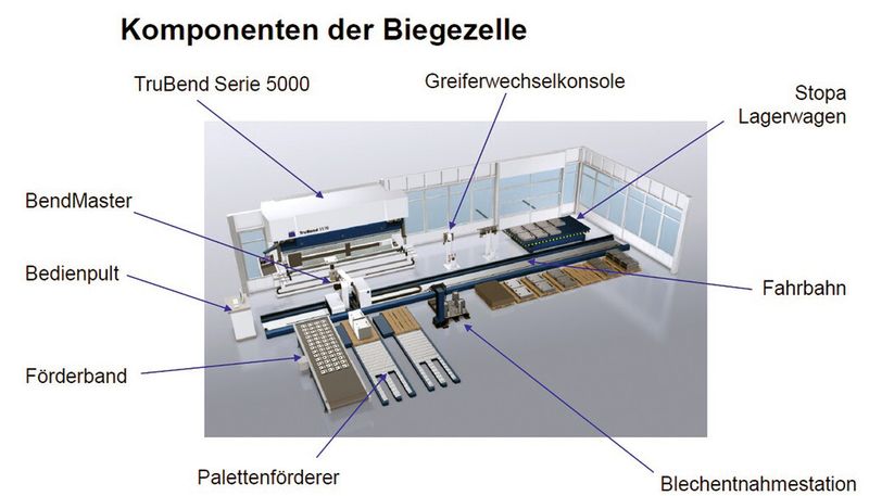 Standard-Layout einer Biegezelle der Serie 5000. (Bild: Trumpf)