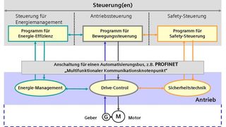 Antriebstechnik um 2012 – vertikal und horizontal ablaufende Beziehungen zwischen einer oder mehreren Steuerungen mit unterschiedlichen Funktionen. (Bild: Siemens DT)