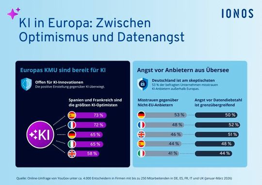 Die aktuelle Studie zur Digitalisierung von Ionos zeigt: Deutsche KMU wollen KI, misstrauen aber Anbietern aus Übersee. Die Sorge vor Datendiebstahl ist aber kein deutsches Phänomen. Jedes zweite Unternehmen in Europa fürchtet um seine Daten.(Bild:  Ionos SE)