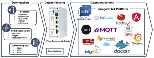 Abb.3: Die m2v Engine strukturiert eingehenden Datenströme aus verschiedenen Quellen, berechnet Kennzahlen, visualisiert KPIs und ist die Basis für alle kundenspezifischen und individuell zu definierenden Digital-Services.(Bild:  Becker - Eurogard)