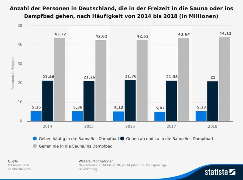 Diese Statistik zeigt das Ergebnis einer Befragung in Deutschland zur Häufigkeit des Besuchs von Sauna und Dampfbad in der Freizeit von 2014 bis 2018. Im Jahr 2018 gab es in der deutschsprachigen Bevölkerung ab 14 Jahre rund 5,33 Millionen Personen, die in ihrer Freizeit häufig in die Sauna oder ins Dampfbad gingen. (© Statista 2019, Quelle: IfD Allensbach)