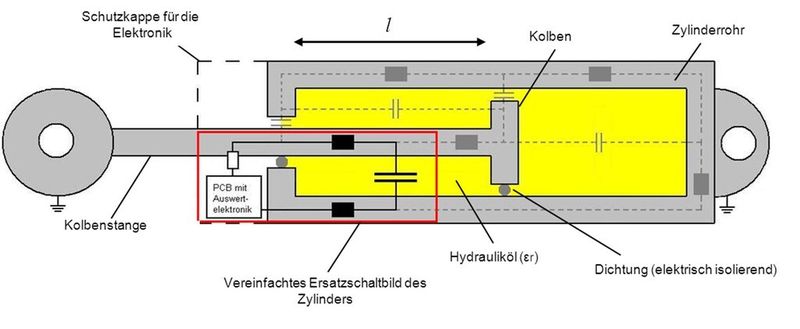 LiView ist ein absolutes Messsystem, das die kapazitiven Eigenschaften eines Hydraulikzylinders nutzt. Der Hydraulikzylinder wird als Kondensator betrachtet. (Bild: Liebherr)