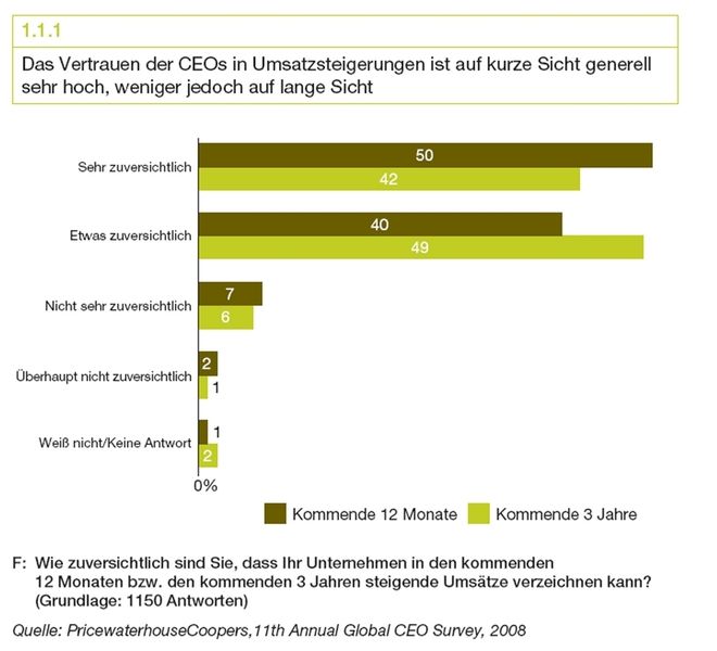 Branchenübergreifendes Gesamtergebnis der „11th Annual Global CEO Survey 2008“ zur Frage: „Wie zuversichtlich sind Sie, dass Ihr Unternehmen in den kommenden 12 Monaten bzw, drei Jahren steigende Umsätze verzeichnen kann?“ (Grafik: PwC) (Archiv: Vogel Business Media)