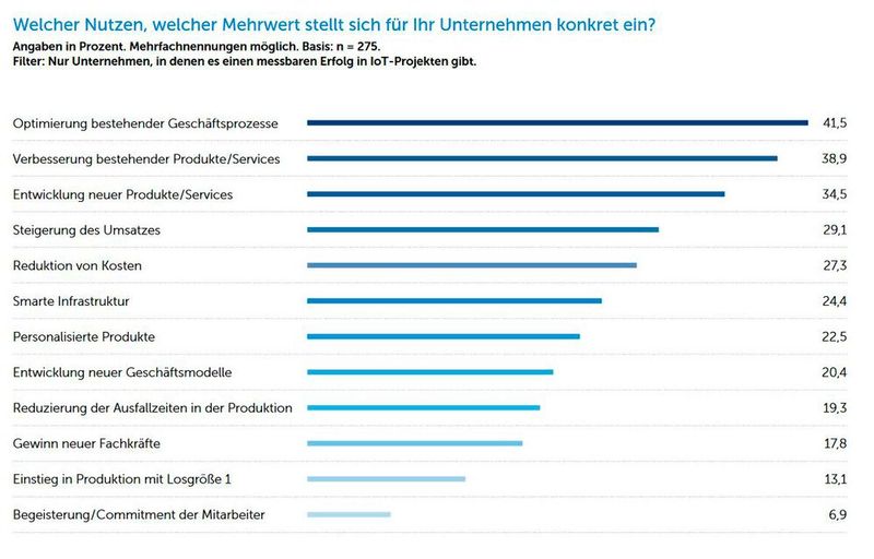Mehrwert von IoT-Projekten (Bild: IDG Research)