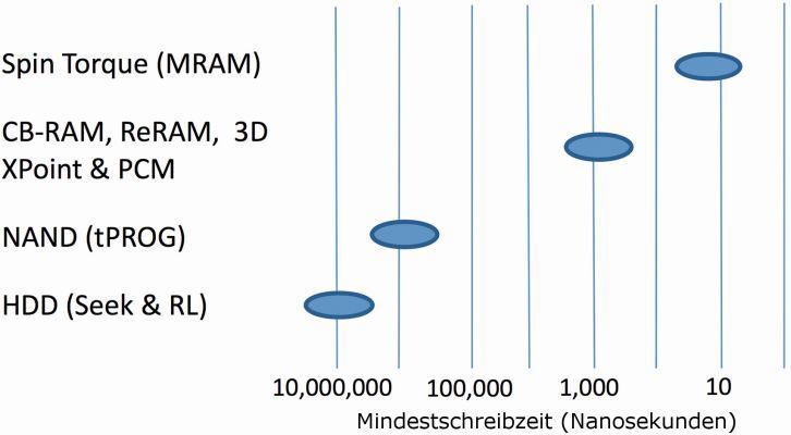Bild 3:  Vergleich der Schreibzeit von ST-MRAM und anderen in der Entwicklung befindlichen Speichertechnologien, NAND und Festplatten. Kein anderer nicht-flüchtiger Speicher ist beim Schreiben so schnell wie ST-MRAM. (Everspin Technologies)