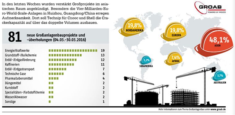 April-Ausgabe 2016  Neue Großanlagenbauprojekte weltweitGrossinvestitionen in AsienHier gehts zur E-Paper-AusgabeWeitere internationale Großanlagenbauprojekte finden Sie in unserer Projektdatenbank GROAB. (Bild: PROCESS/GROAB)