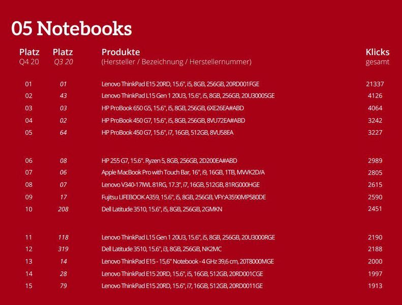 Die Top 15 der Einzelkategorie Notebooks. (ITscope)
