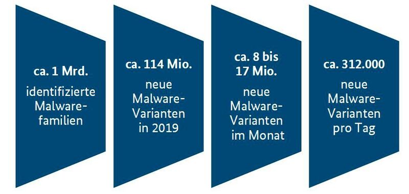 Malware auf dem Vormarsch (BKA Lagebericht)