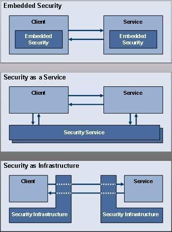 Architekturpattern für die Realisierung von Web Service Security. (Archiv: Vogel Business Media)